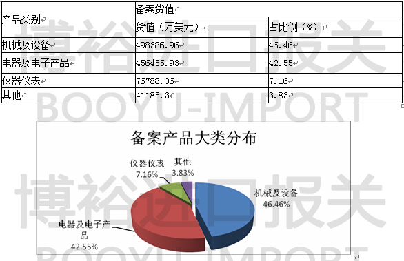 旧机电进口备案产品大类分布
